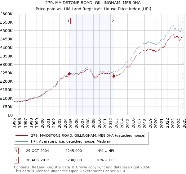 279, MAIDSTONE ROAD, GILLINGHAM, ME8 0HA: Price paid vs HM Land Registry's House Price Index