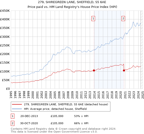 279, SHIREGREEN LANE, SHEFFIELD, S5 6AE: Price paid vs HM Land Registry's House Price Index