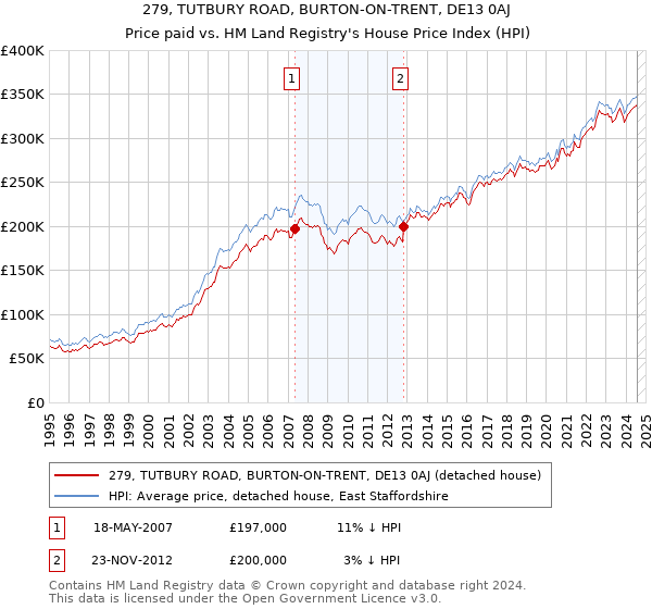 279, TUTBURY ROAD, BURTON-ON-TRENT, DE13 0AJ: Price paid vs HM Land Registry's House Price Index