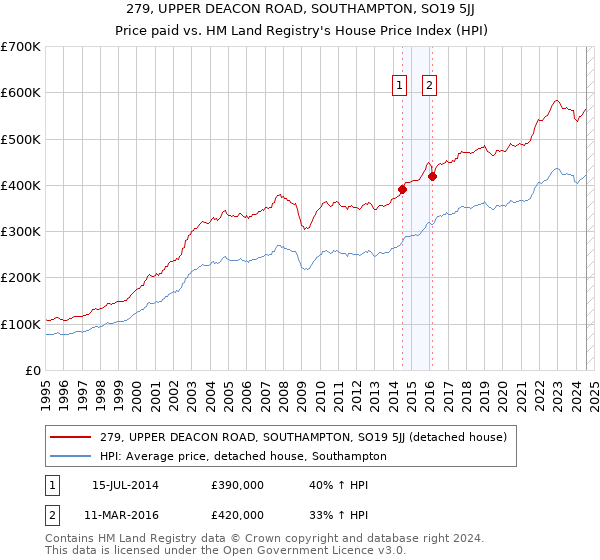 279, UPPER DEACON ROAD, SOUTHAMPTON, SO19 5JJ: Price paid vs HM Land Registry's House Price Index