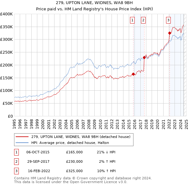 279, UPTON LANE, WIDNES, WA8 9BH: Price paid vs HM Land Registry's House Price Index