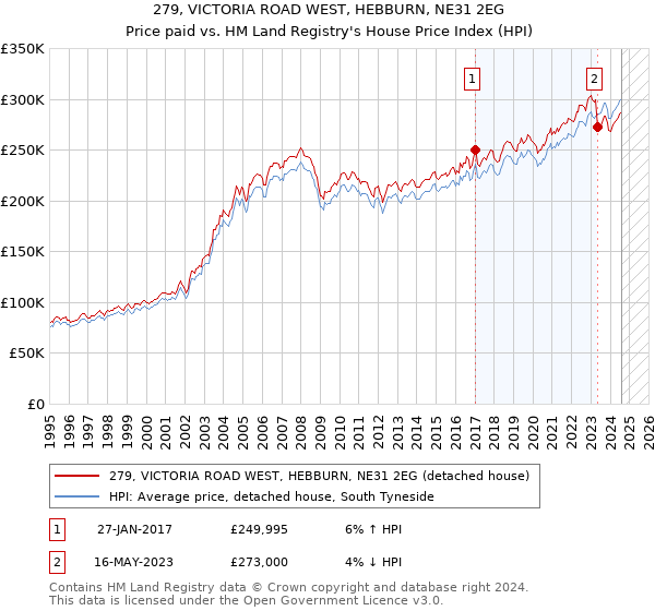 279, VICTORIA ROAD WEST, HEBBURN, NE31 2EG: Price paid vs HM Land Registry's House Price Index