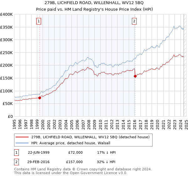 279B, LICHFIELD ROAD, WILLENHALL, WV12 5BQ: Price paid vs HM Land Registry's House Price Index