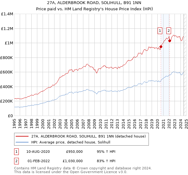 27A, ALDERBROOK ROAD, SOLIHULL, B91 1NN: Price paid vs HM Land Registry's House Price Index