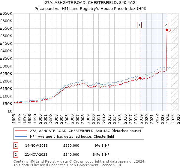 27A, ASHGATE ROAD, CHESTERFIELD, S40 4AG: Price paid vs HM Land Registry's House Price Index