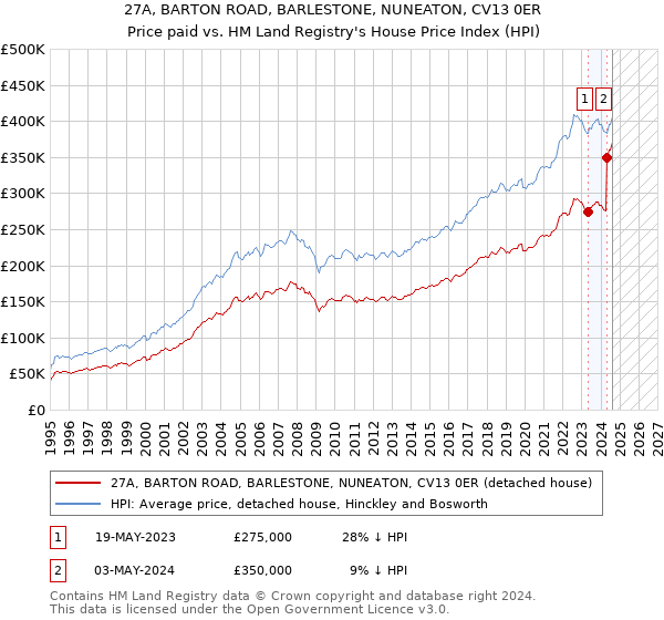 27A, BARTON ROAD, BARLESTONE, NUNEATON, CV13 0ER: Price paid vs HM Land Registry's House Price Index