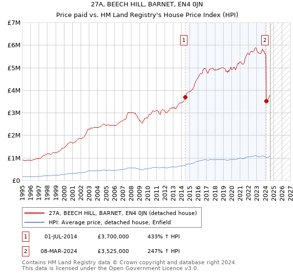 27A, BEECH HILL, BARNET, EN4 0JN: Price paid vs HM Land Registry's House Price Index