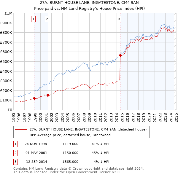 27A, BURNT HOUSE LANE, INGATESTONE, CM4 9AN: Price paid vs HM Land Registry's House Price Index