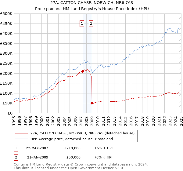 27A, CATTON CHASE, NORWICH, NR6 7AS: Price paid vs HM Land Registry's House Price Index