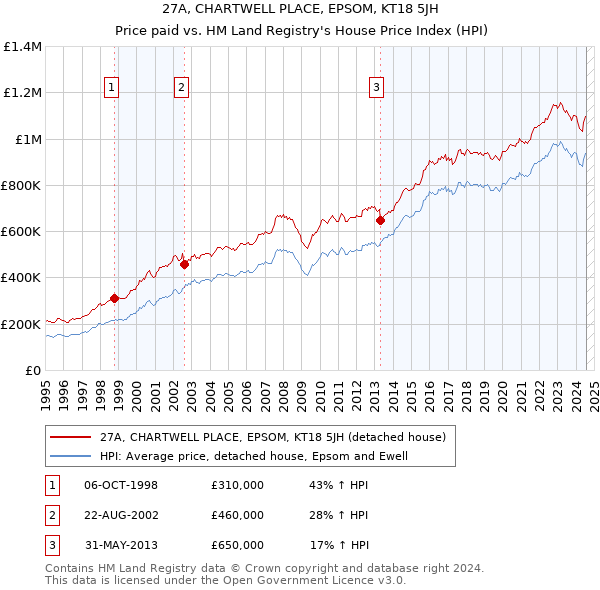 27A, CHARTWELL PLACE, EPSOM, KT18 5JH: Price paid vs HM Land Registry's House Price Index