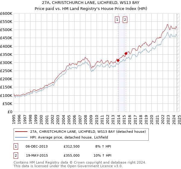 27A, CHRISTCHURCH LANE, LICHFIELD, WS13 8AY: Price paid vs HM Land Registry's House Price Index