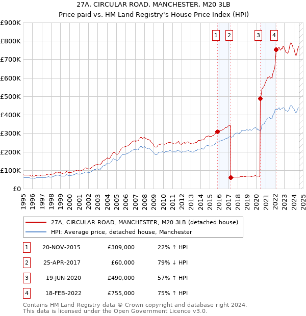 27A, CIRCULAR ROAD, MANCHESTER, M20 3LB: Price paid vs HM Land Registry's House Price Index