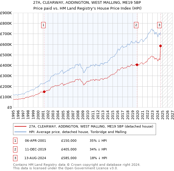 27A, CLEARWAY, ADDINGTON, WEST MALLING, ME19 5BP: Price paid vs HM Land Registry's House Price Index