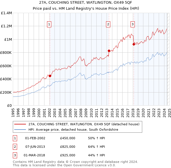 27A, COUCHING STREET, WATLINGTON, OX49 5QF: Price paid vs HM Land Registry's House Price Index