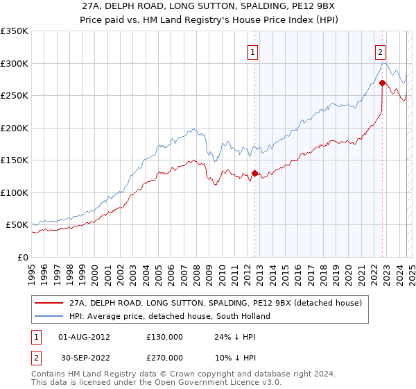 27A, DELPH ROAD, LONG SUTTON, SPALDING, PE12 9BX: Price paid vs HM Land Registry's House Price Index