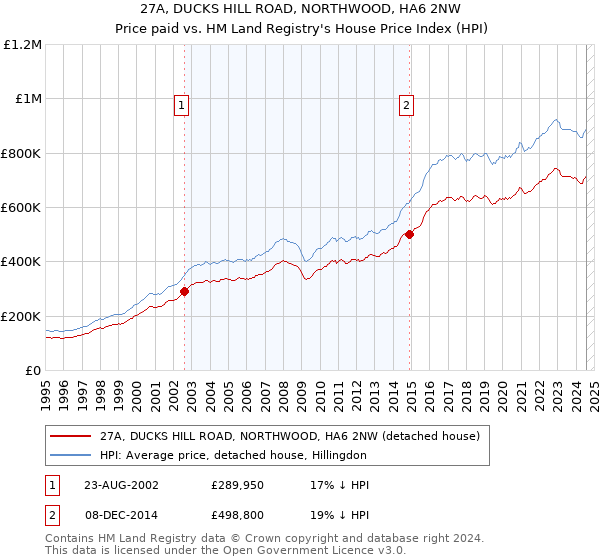 27A, DUCKS HILL ROAD, NORTHWOOD, HA6 2NW: Price paid vs HM Land Registry's House Price Index