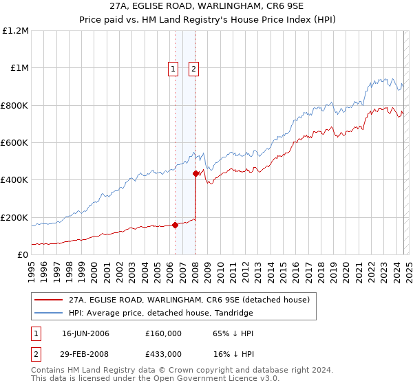 27A, EGLISE ROAD, WARLINGHAM, CR6 9SE: Price paid vs HM Land Registry's House Price Index