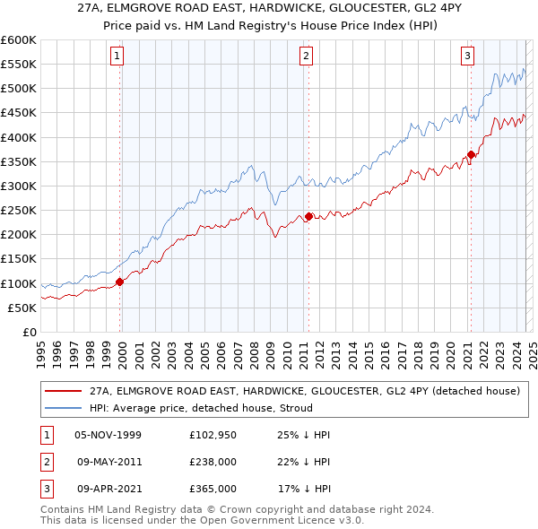 27A, ELMGROVE ROAD EAST, HARDWICKE, GLOUCESTER, GL2 4PY: Price paid vs HM Land Registry's House Price Index