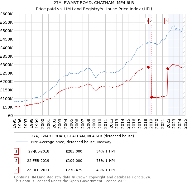 27A, EWART ROAD, CHATHAM, ME4 6LB: Price paid vs HM Land Registry's House Price Index