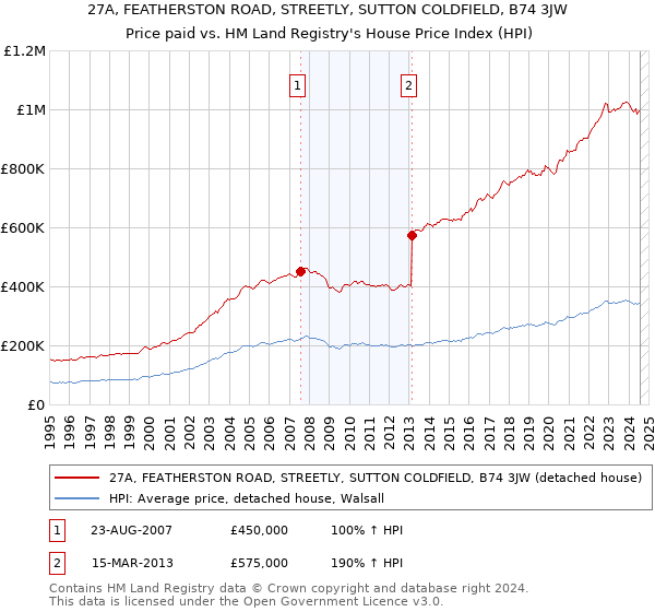 27A, FEATHERSTON ROAD, STREETLY, SUTTON COLDFIELD, B74 3JW: Price paid vs HM Land Registry's House Price Index