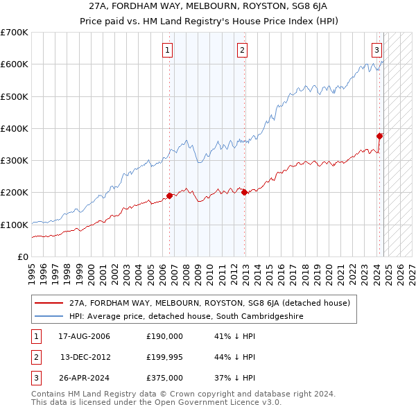 27A, FORDHAM WAY, MELBOURN, ROYSTON, SG8 6JA: Price paid vs HM Land Registry's House Price Index