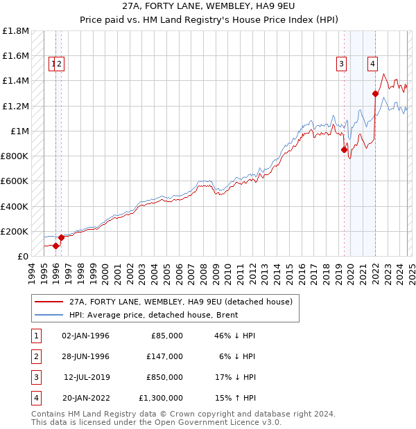 27A, FORTY LANE, WEMBLEY, HA9 9EU: Price paid vs HM Land Registry's House Price Index