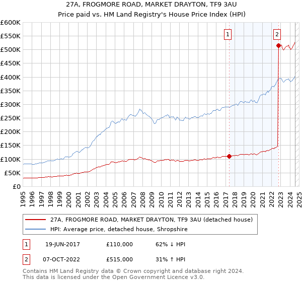 27A, FROGMORE ROAD, MARKET DRAYTON, TF9 3AU: Price paid vs HM Land Registry's House Price Index