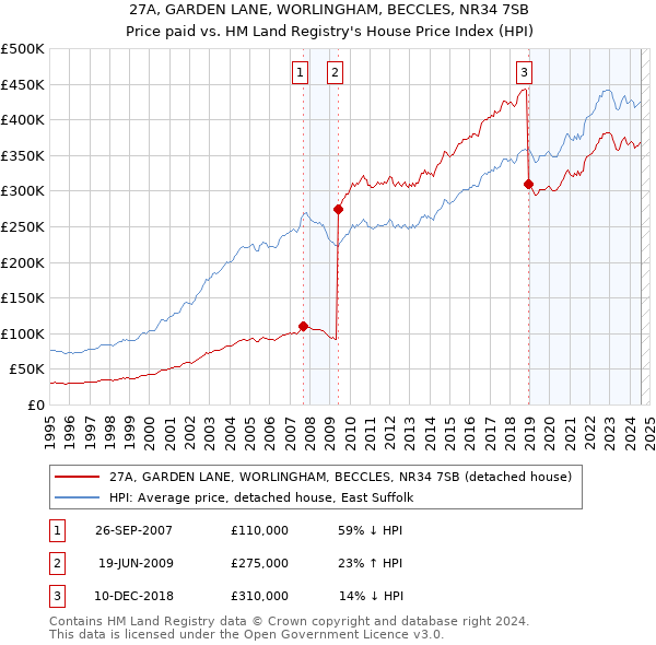 27A, GARDEN LANE, WORLINGHAM, BECCLES, NR34 7SB: Price paid vs HM Land Registry's House Price Index