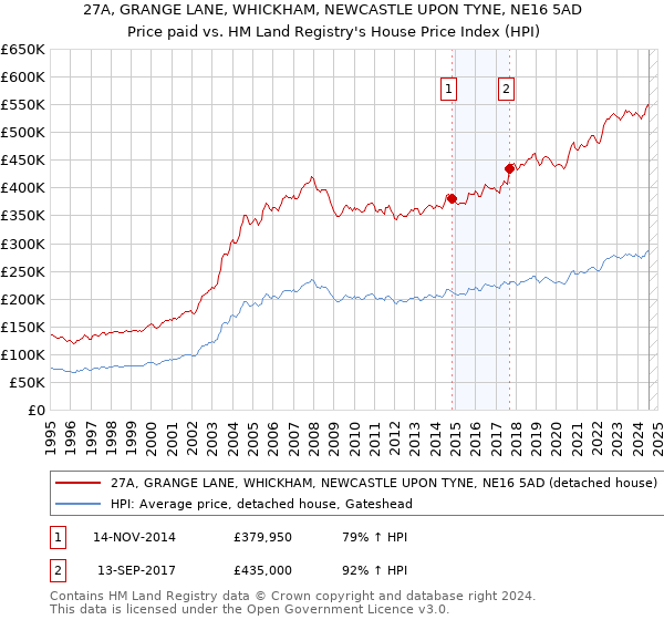 27A, GRANGE LANE, WHICKHAM, NEWCASTLE UPON TYNE, NE16 5AD: Price paid vs HM Land Registry's House Price Index