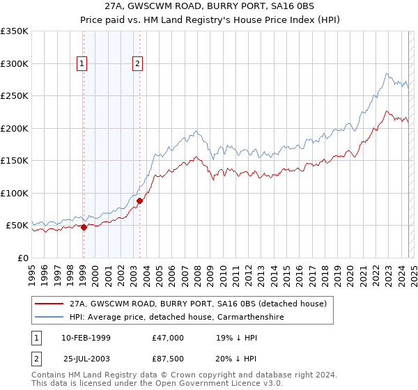 27A, GWSCWM ROAD, BURRY PORT, SA16 0BS: Price paid vs HM Land Registry's House Price Index