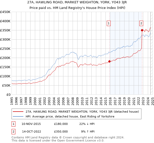 27A, HAWLING ROAD, MARKET WEIGHTON, YORK, YO43 3JR: Price paid vs HM Land Registry's House Price Index