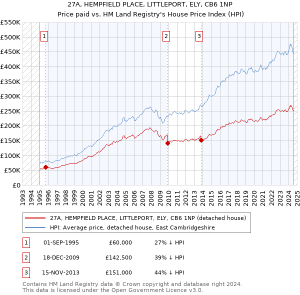 27A, HEMPFIELD PLACE, LITTLEPORT, ELY, CB6 1NP: Price paid vs HM Land Registry's House Price Index