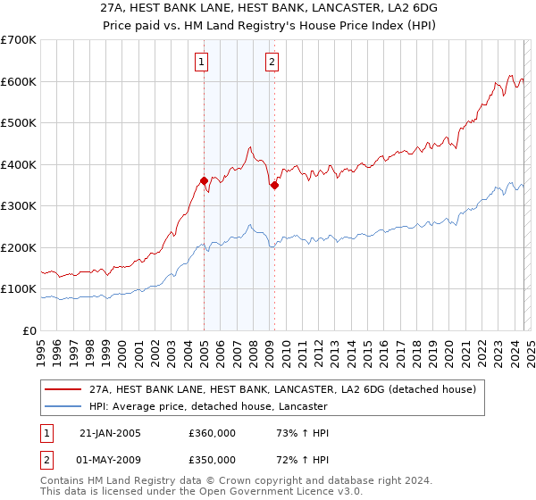 27A, HEST BANK LANE, HEST BANK, LANCASTER, LA2 6DG: Price paid vs HM Land Registry's House Price Index