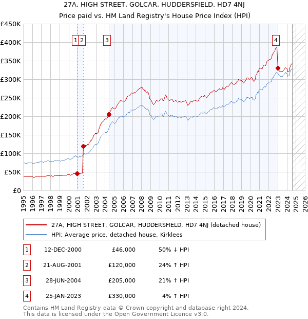 27A, HIGH STREET, GOLCAR, HUDDERSFIELD, HD7 4NJ: Price paid vs HM Land Registry's House Price Index