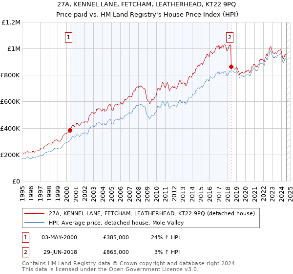 27A, KENNEL LANE, FETCHAM, LEATHERHEAD, KT22 9PQ: Price paid vs HM Land Registry's House Price Index