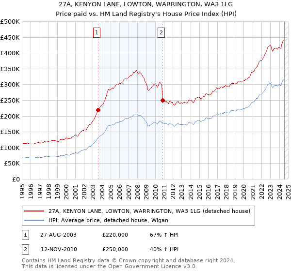 27A, KENYON LANE, LOWTON, WARRINGTON, WA3 1LG: Price paid vs HM Land Registry's House Price Index