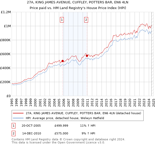 27A, KING JAMES AVENUE, CUFFLEY, POTTERS BAR, EN6 4LN: Price paid vs HM Land Registry's House Price Index