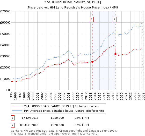 27A, KINGS ROAD, SANDY, SG19 1EJ: Price paid vs HM Land Registry's House Price Index