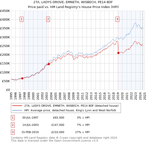 27A, LADYS DROVE, EMNETH, WISBECH, PE14 8DF: Price paid vs HM Land Registry's House Price Index