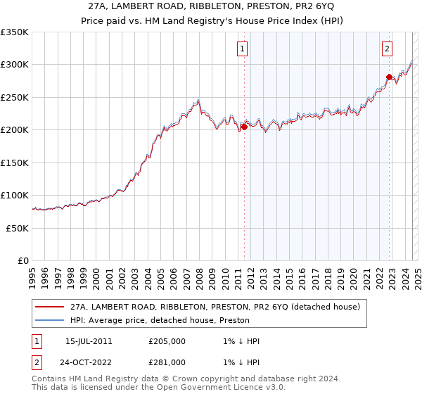 27A, LAMBERT ROAD, RIBBLETON, PRESTON, PR2 6YQ: Price paid vs HM Land Registry's House Price Index