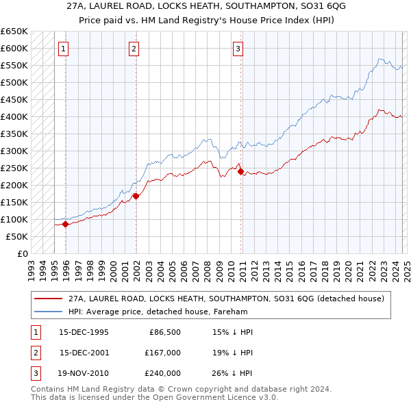 27A, LAUREL ROAD, LOCKS HEATH, SOUTHAMPTON, SO31 6QG: Price paid vs HM Land Registry's House Price Index