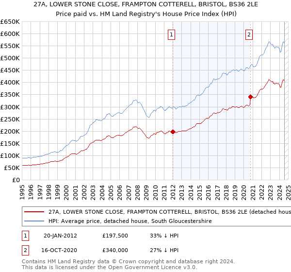 27A, LOWER STONE CLOSE, FRAMPTON COTTERELL, BRISTOL, BS36 2LE: Price paid vs HM Land Registry's House Price Index