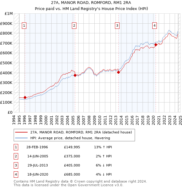 27A, MANOR ROAD, ROMFORD, RM1 2RA: Price paid vs HM Land Registry's House Price Index