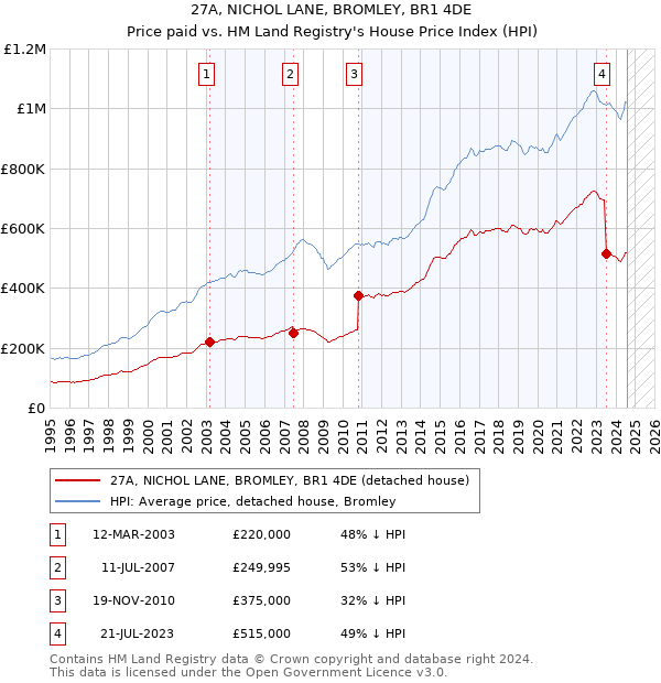 27A, NICHOL LANE, BROMLEY, BR1 4DE: Price paid vs HM Land Registry's House Price Index