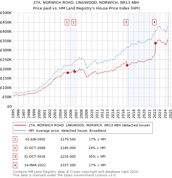 27A, NORWICH ROAD, LINGWOOD, NORWICH, NR13 4BH: Price paid vs HM Land Registry's House Price Index