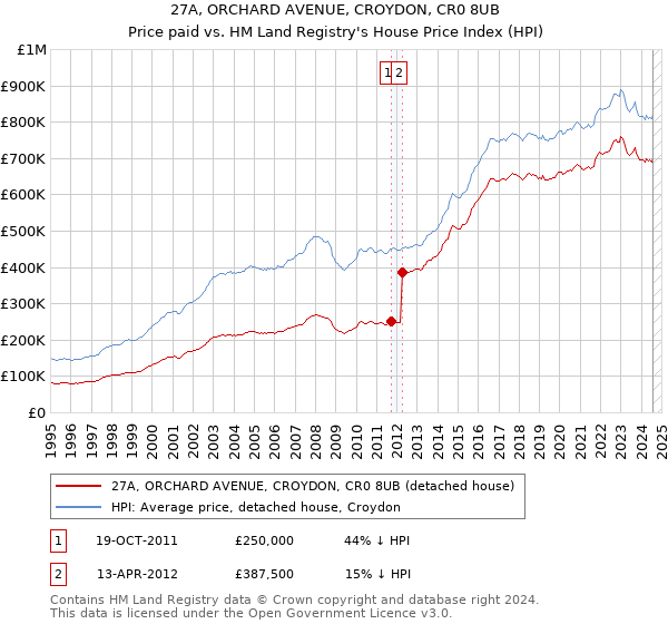 27A, ORCHARD AVENUE, CROYDON, CR0 8UB: Price paid vs HM Land Registry's House Price Index