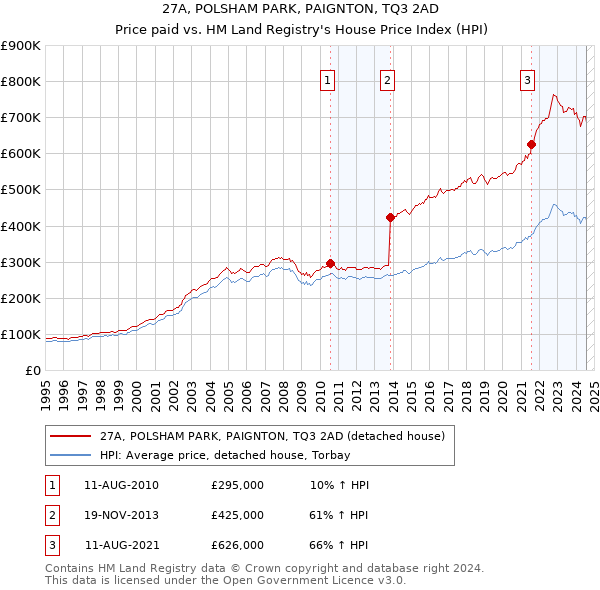 27A, POLSHAM PARK, PAIGNTON, TQ3 2AD: Price paid vs HM Land Registry's House Price Index