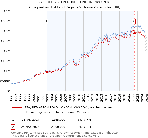 27A, REDINGTON ROAD, LONDON, NW3 7QY: Price paid vs HM Land Registry's House Price Index