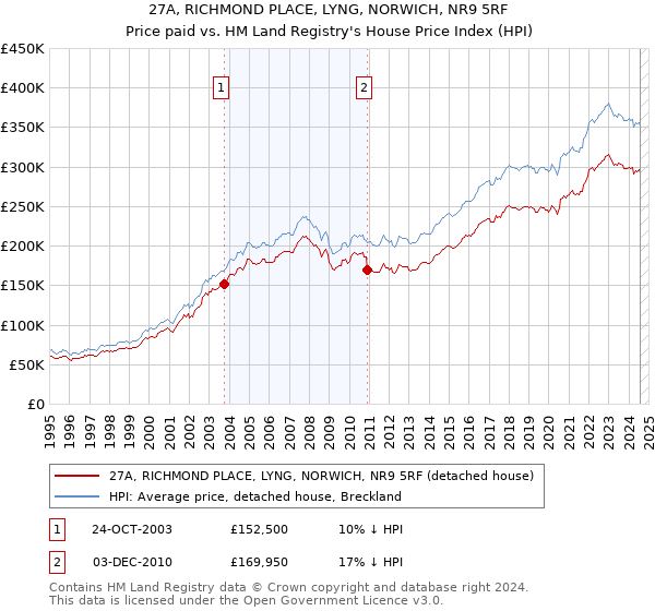 27A, RICHMOND PLACE, LYNG, NORWICH, NR9 5RF: Price paid vs HM Land Registry's House Price Index