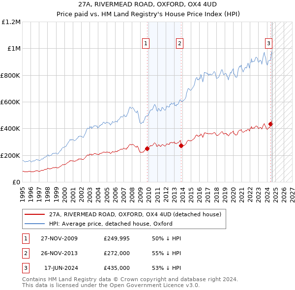 27A, RIVERMEAD ROAD, OXFORD, OX4 4UD: Price paid vs HM Land Registry's House Price Index